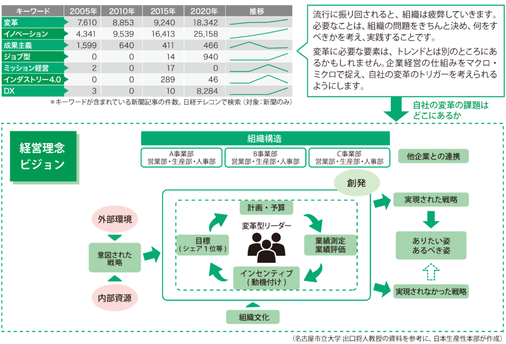 流行に振り回されると、組織は疲弊していきます。必要なことは、組織の問題をきちんと決め、何をすべきかを考え、実践することです。変革に必要な要素は、トレンドとは別のところにあるかもしれません。企業経営の仕組みをマクロ・ミクロで捉え、自社の変革のトリガーを考えられるようにします。