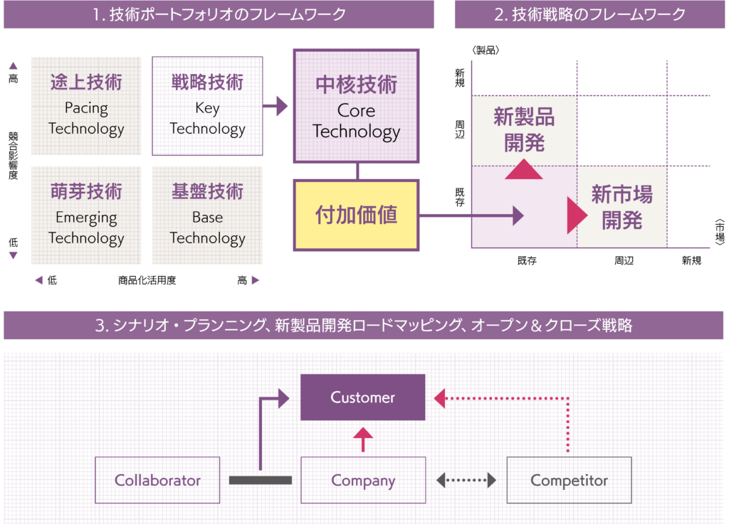 1.技術ポートフォリオのフレームワーク 2.技術戦略のフレームワーク 3.シナリオ・プランニング、新製品開発ロードマッピング、オープン＆クローズ戦略