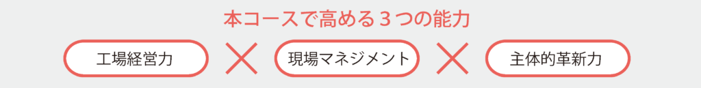 本コースで高める３つの能力 工場経営力×現場マネジメント×主体的革新力