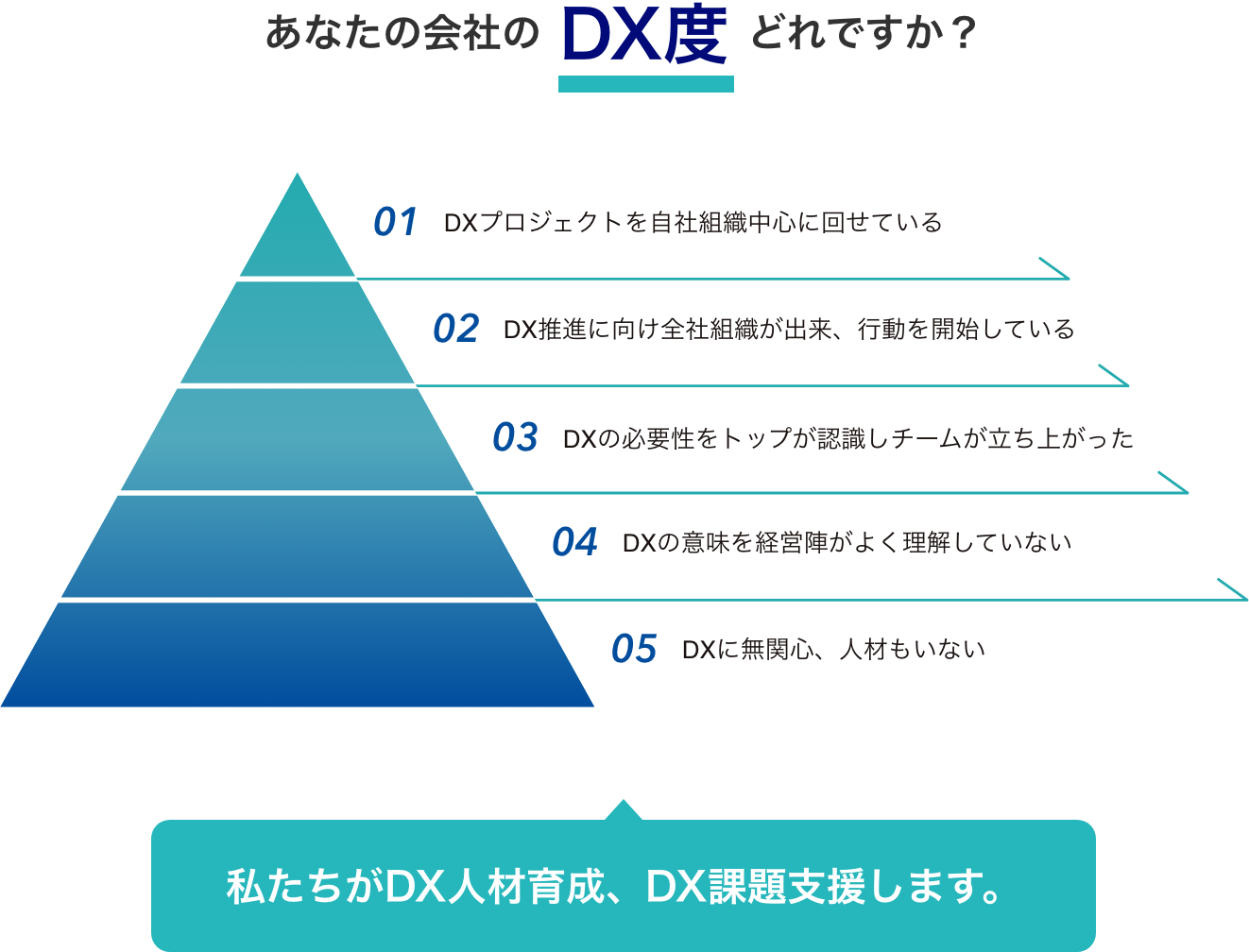 私たちがDX人材育成、DX課題支援します。