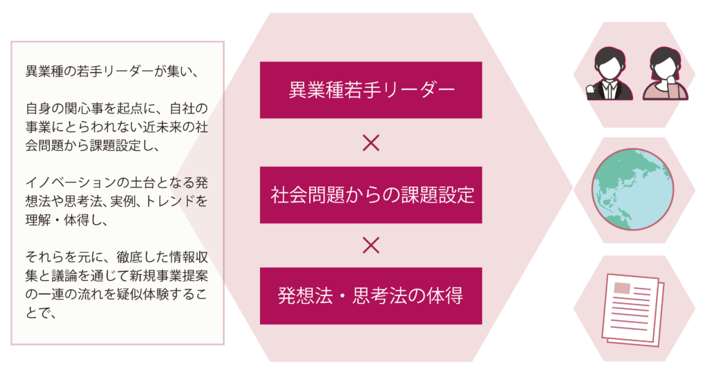 異業種の若手リーダーが集い、自身の関心事を起点に、自社の事業にとらわれない近未来の社会問題から課題設定し、イノベーションの土台となる発想法や思考法、実例、トレンドを理解•体得し、それらを元に、徹底した情報収集と議論を通じて新規事業提案の一連の流れを疑似体験することで、異業種若手リーダー×社会問題からの課題設定×発想法・思考法の体得