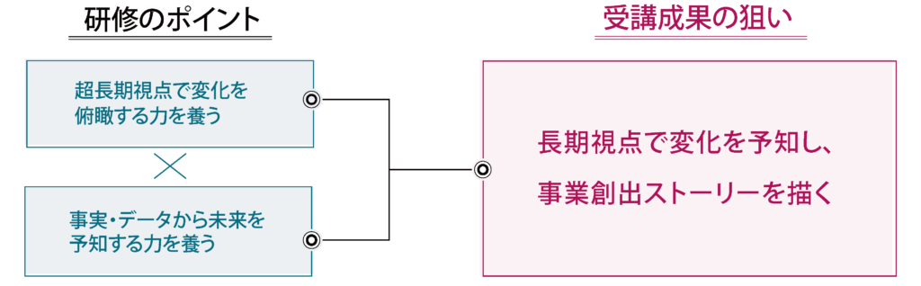 研修のポイントと受講成果の狙い