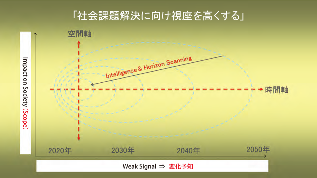 「社会課題解決に向け視座を高くする」の図