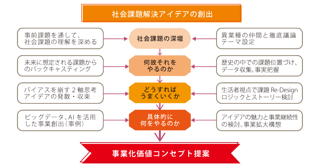 社会課題解決アイデアの創出