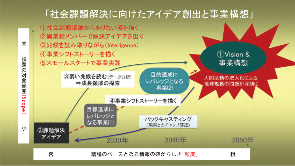 「社会課題解決に向けたアイデア創出と事業構想」