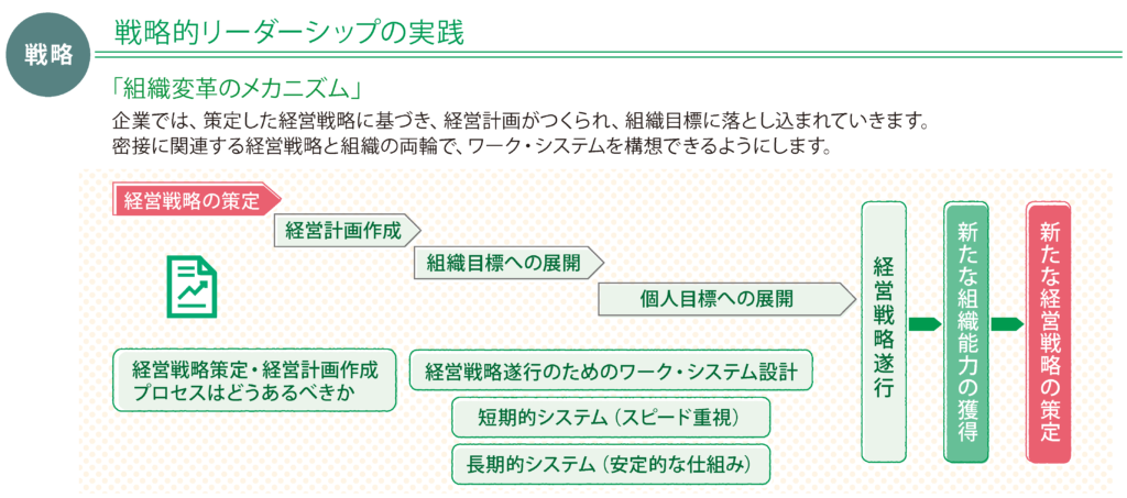 戦略　戦略的リーダーシップの実践　「組織変革のメカニズム」　企業では、策定した経営戦略に基づき、経営計画がつくられ、組織目標に落とし込まれていきます。密接に関連する経営戦略と組織の両輪で、ワーク・システムを構想できるようにします。