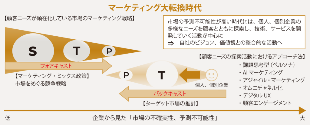 マーケティング大転換時代