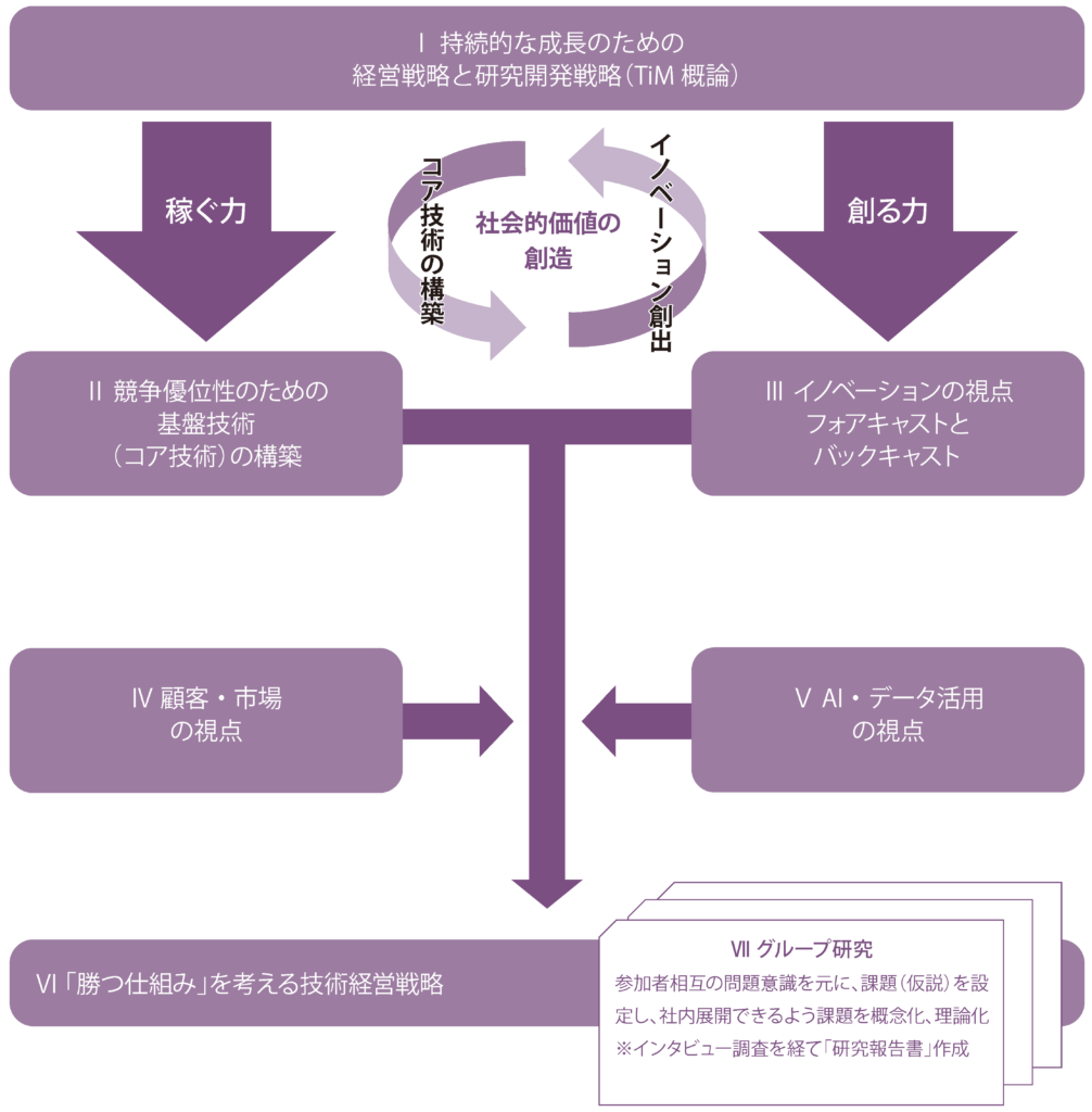 Ⅰ 持続的な成長のための経営戦略と研究開発戦略（TiM 概論） Ⅱ 競争優位性のための基盤技術（コア技術）の構築 Ⅲ イノベーションの視点 フォアキャストとバックキャスト Ⅳ 顧客・市場の視点 Ⅴ AI・データ活用の視点 Ⅵ 「勝つ仕組み」を考える技術経営戦略