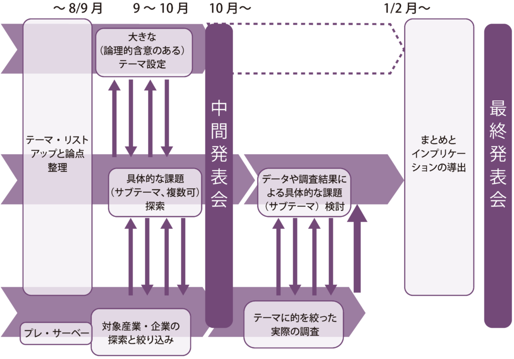 グループ研究の発表会までの流れ