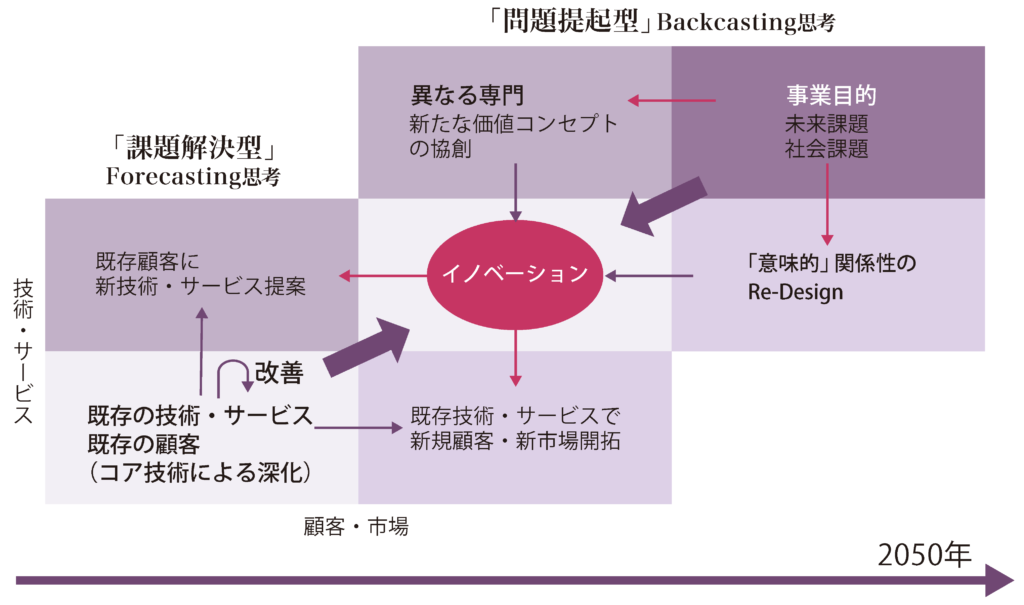 フォアキャストとバックキャスト解説図